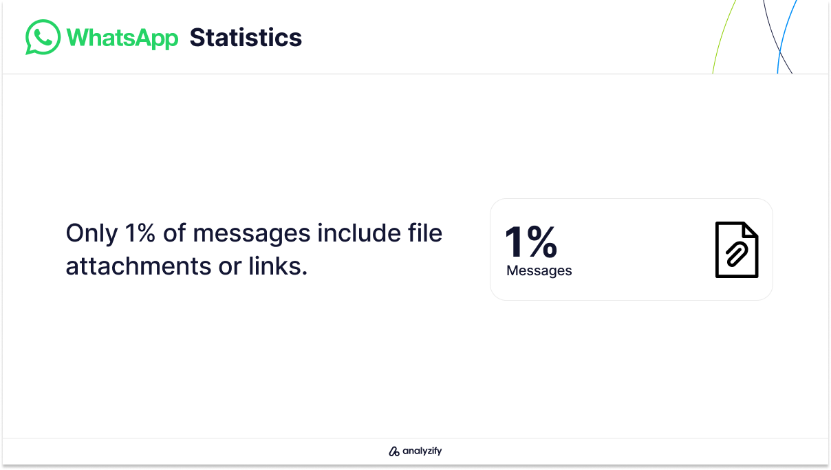 WhatsApp Messages Including File Attachments or Links