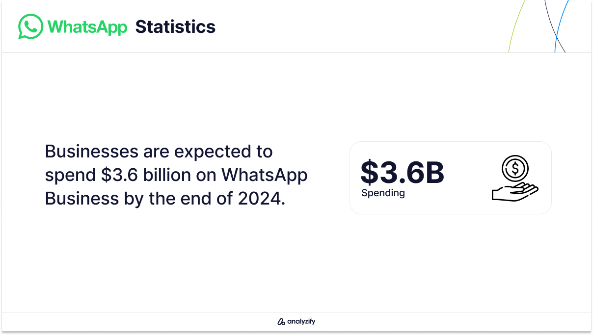 Expected Spending on WhatsApp Business by 2024