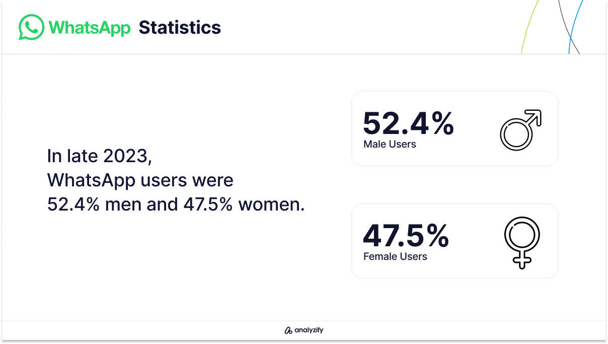 WhatsApp User Base by Gender (Q4 2023)