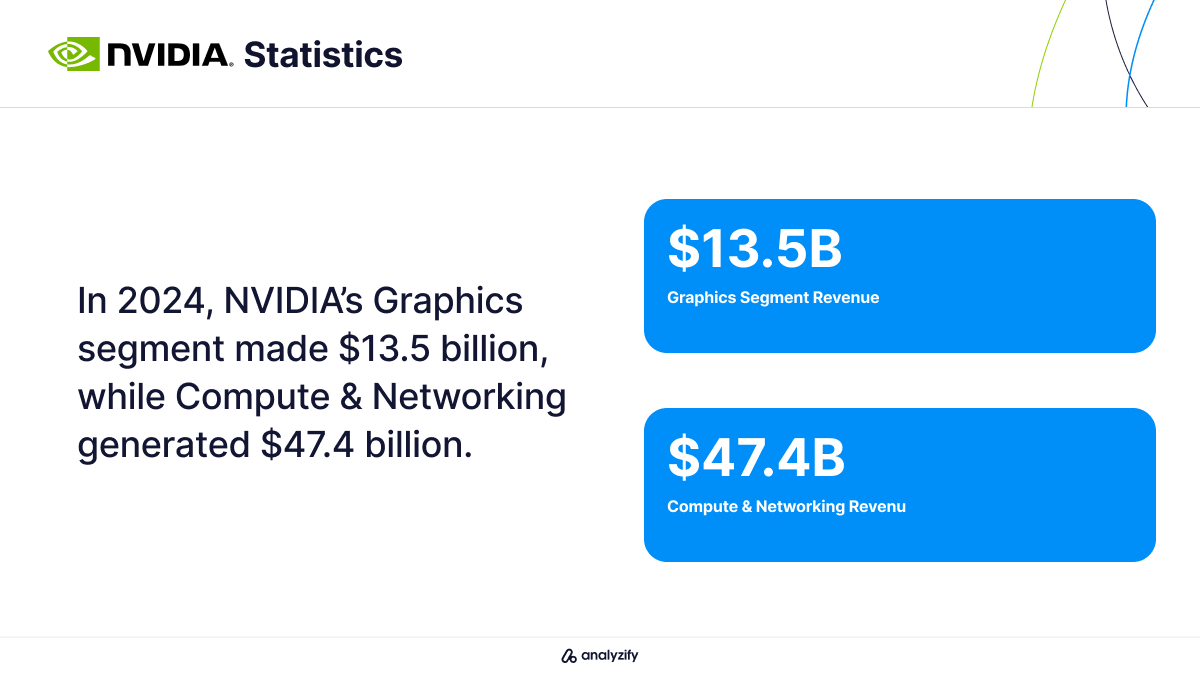 NVIDIA's Business Segment Revenue Statistics