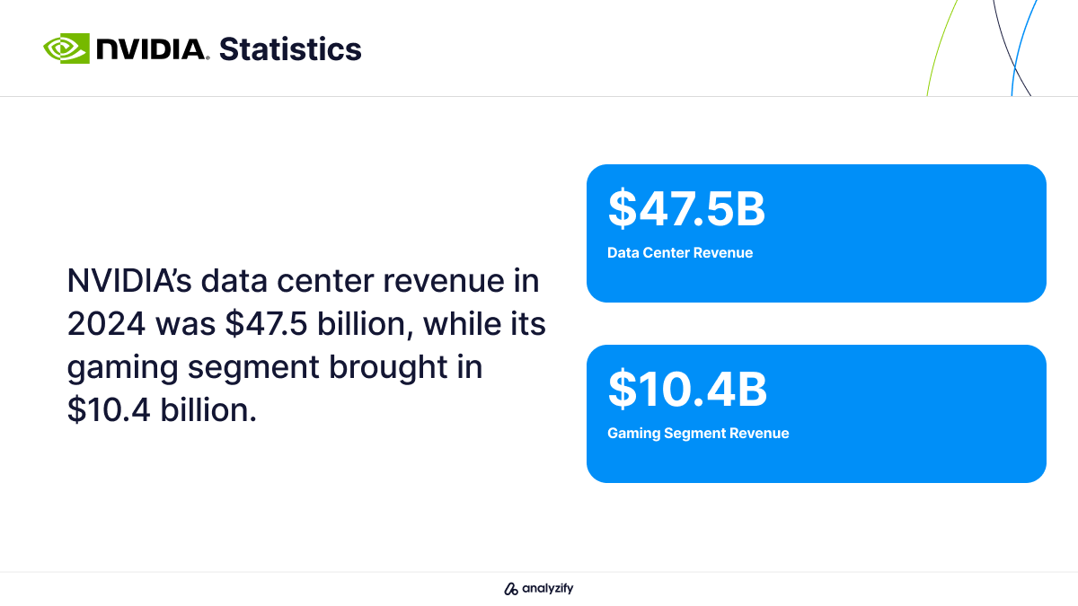 How Much Revenue Do NVIDIA’s Data Center and Gaming Segments Make?