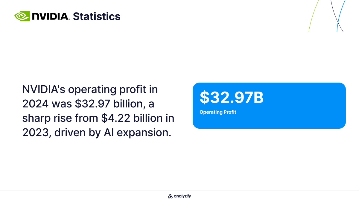 NVIDIA's Operating Profit Statistics
