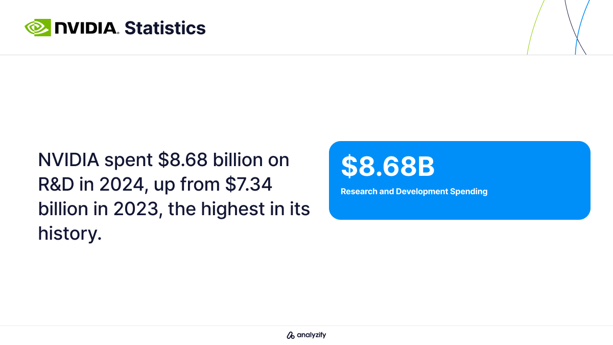 How Much Does NVIDIA Spend on Research & Development?